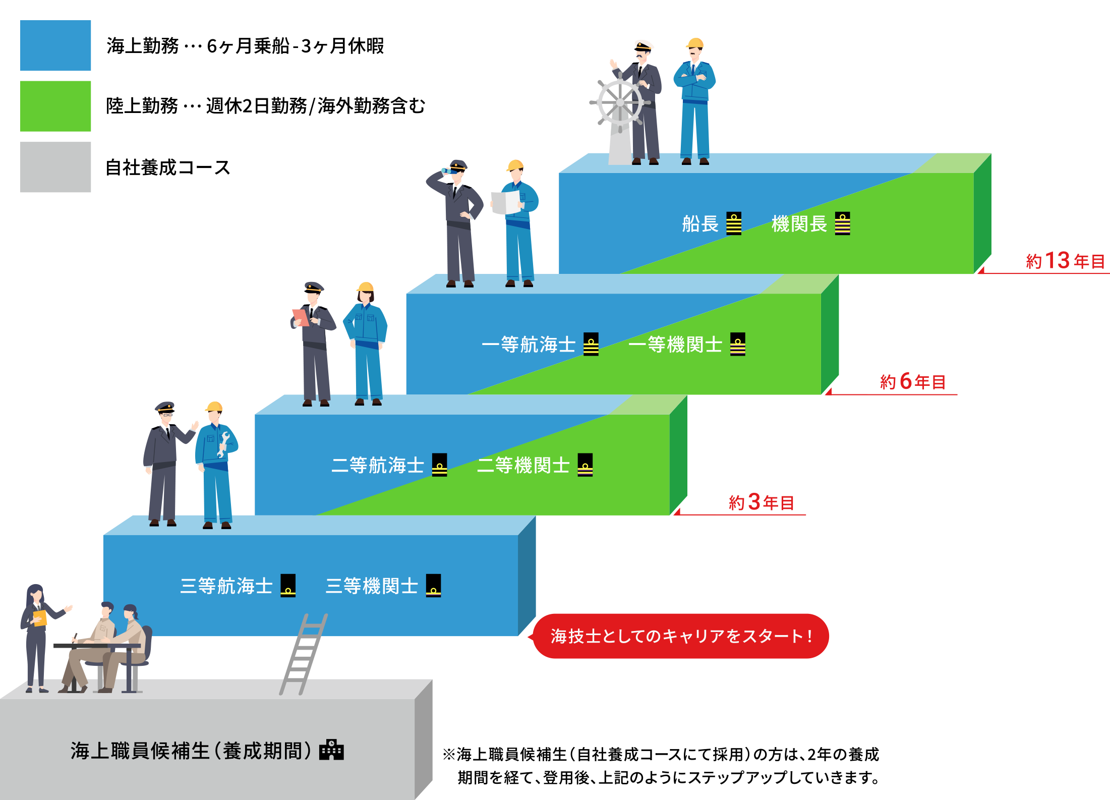 海上職のキャリアパスの図