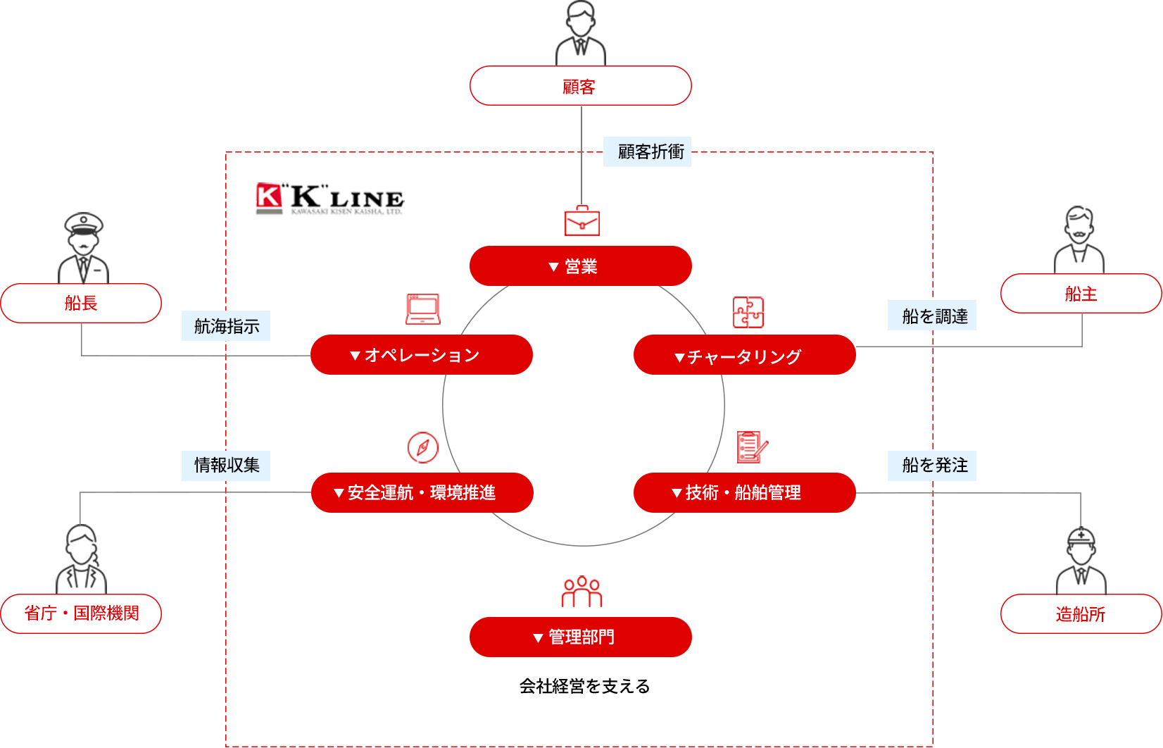 職種相関図