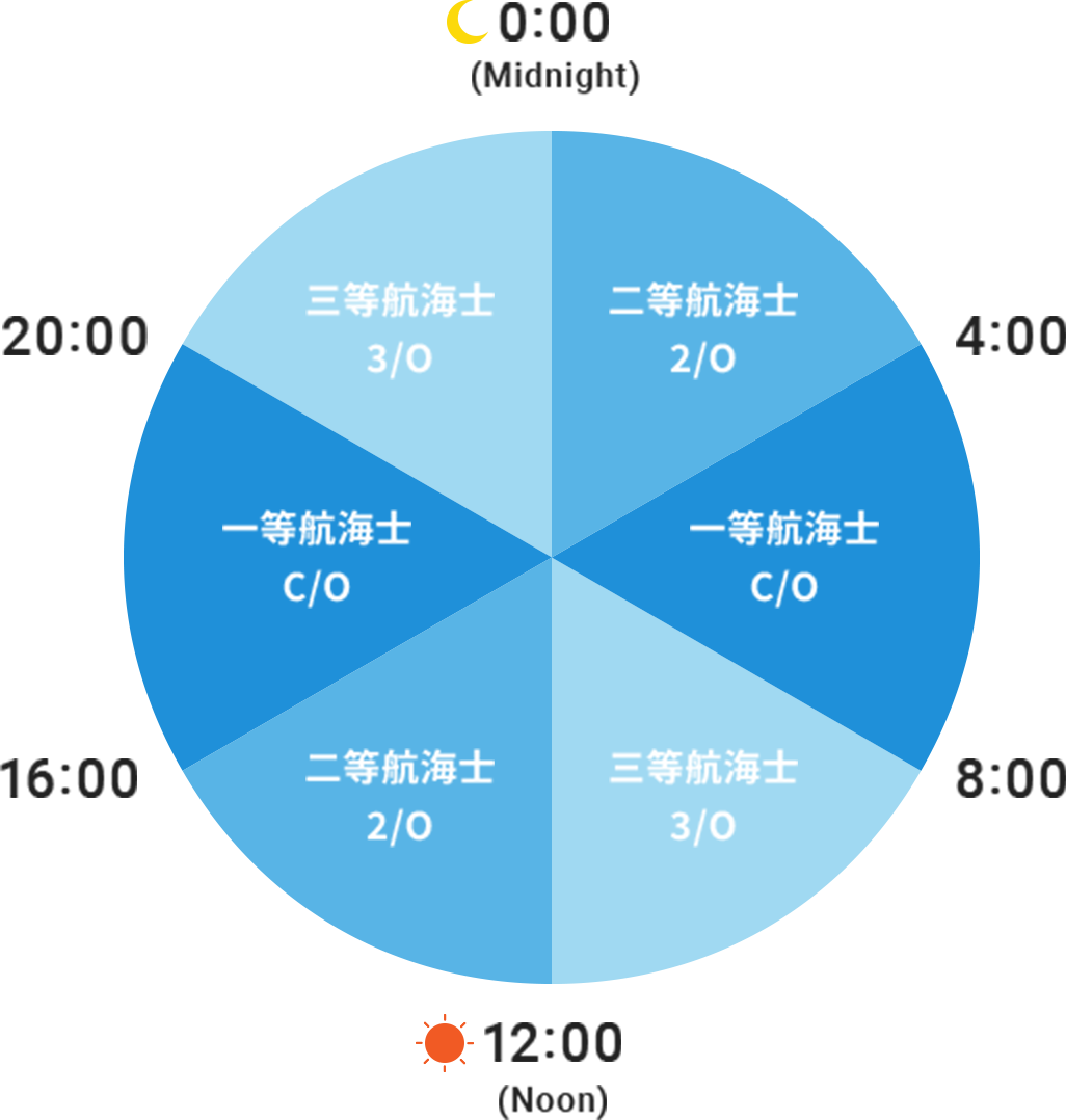 航海士勤務時間のグラフ